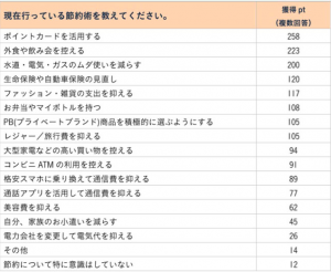 節約術人気ランキング